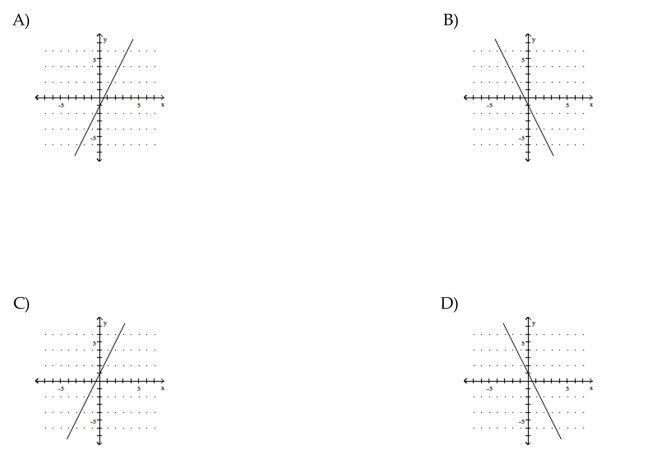Use the slope and y-intercept to graph the linear function.
