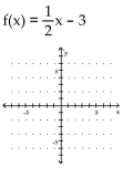 Use the slope and y-intercept to graph the linear function.