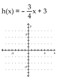 Use the slope and y-intercept to graph the linear function.