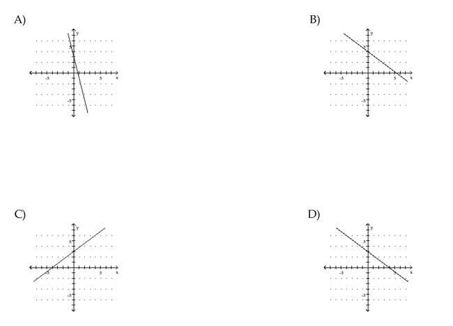 Use the slope and y-intercept to graph the linear function.