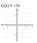 Use the slope and y-intercept to graph the linear function.