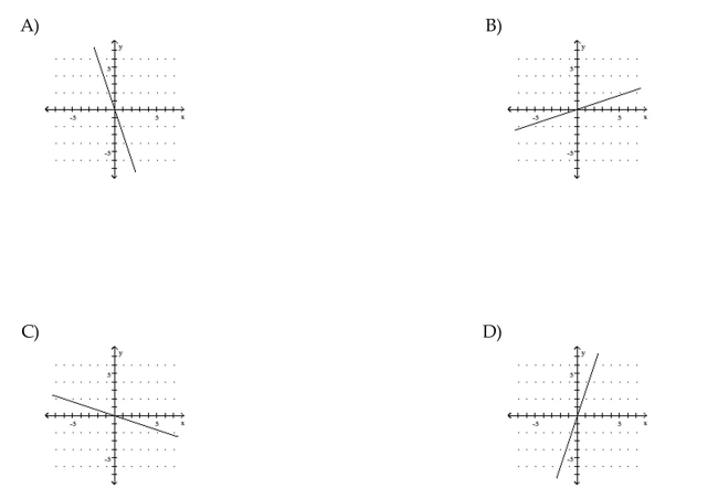 Use the slope and y-intercept to graph the linear function.