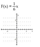 Use the slope and y-intercept to graph the linear function.