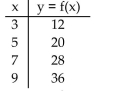 <strong>Determine whether the given function is linear or nonlinear. </strong> A) nonlinear B) linear