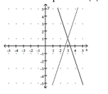 Solve the problem. -Let f(x) be the function represented by the dashed line and g(x) be the function represented by the solid line. Solve the equation f(x) = g(x).