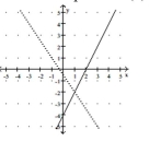 Solve the problem. -Let f(x) be the function represented by the dashed line and g(x) be the function represented by the solid line. Solve the equation f(x) < g(x).