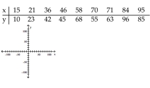 Plot a scatter diagram.