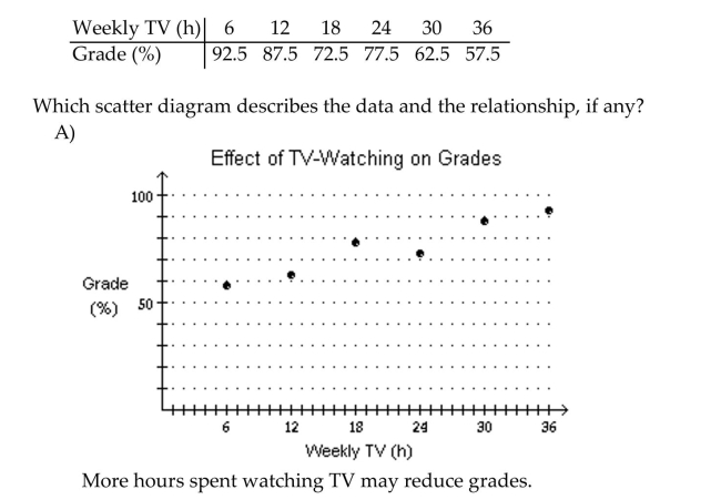 Plot and interpret the appropriate scatter diagram. The table gives the times spent watching TV and the grades of several students. D) none of these