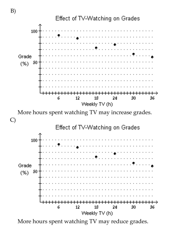 Plot and interpret the appropriate scatter diagram. The table gives the times spent watching TV and the grades of several students. D) none of these