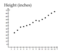 Solve the problem. The following scatter diagram shows heights (in inches) of children and their ages.