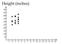 <strong>Solve the problem. The following scatter diagram shows heights (in inches) of children and their ages. Age (years) What is the expected height range for a 2-year old child?</strong> A) 40-50 inches B) 35-45 inches C) 25-38 inches D) 20-30 inches