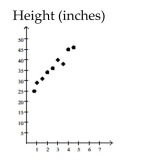 <strong>Solve the problem. The following scatter diagram shows heights (in inches) of children and their ages. Age (years) Based on this data, how old do you think a child is who is about 39 inches tall?</strong> A) 3 months B) 1 year C) 3 years D) 7 years