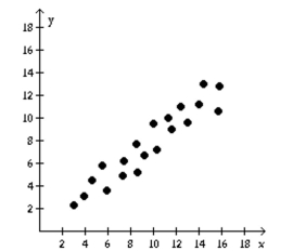Determine if the type of relation is linear, nonlinear, or none. -
