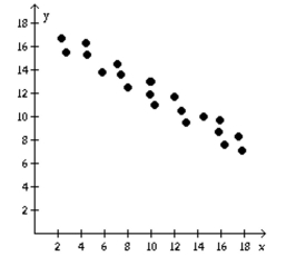 Determine if the type of relation is linear, nonlinear, or none. -