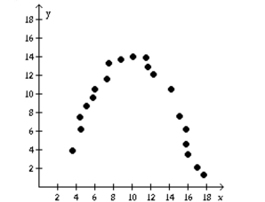 Determine if the type of relation is linear, nonlinear, or none. -