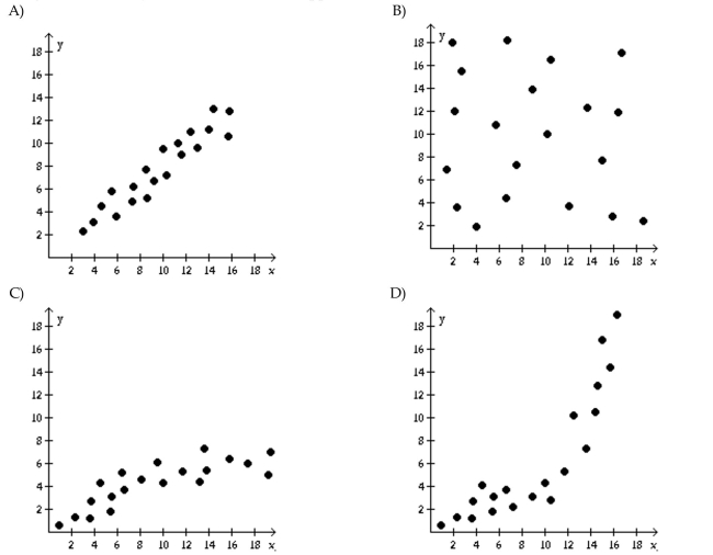 Solve the problem. Identify the scatter diagram of the relation that appears linear.