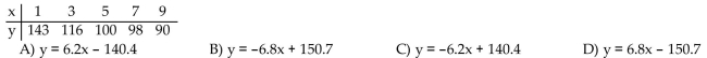 Use a graphing utility to find the equation of the line of best fit. Round to two decimal places, if necessary.