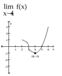 <strong>Use the graph shown to determine if the limit exists. If it does, find its value. </strong> A) 1 B) -1 C) 4 D) does not exist