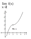 <strong>Use the graph shown to determine if the limit exists. If it does, find its value. </strong> A) 0 B) 1 C) 2 D) does not exist