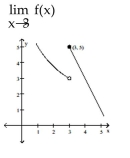 <strong>Use the graph shown to determine if the limit exists. If it does, find its value. </strong> A) 4 B) 3 C) 5 D) does not exist