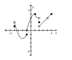<strong>Use the graph of y = g(x) to answer the question. Does xist? If it does, what is it?</strong> A) yes; 0 B) yes; 3 C) yes; 4 D) does not exist