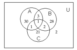 <strong>Use the information given in the figure. How many are in set A?</strong> A) 37 B) 35 C) 30 D) 34