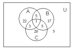 <strong>Use the information given in the figure. How many are in B or C?</strong> A) 6 B) 51 C) 42 D) 50