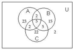 <strong>Use the information given in the figure. How many are in B but not in A?</strong> A) 25 B) 27 C) 20 D) 15
