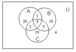 <strong>Use the information given in the figure. How many are not in C?</strong> A) 42 B) 50 C) 39 D) 43