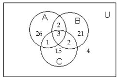 <strong>Use the information given in the figure. How many are in A and B and C?</strong> A) 62 B) 3 C) 8 D) 70
