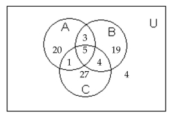 <strong>Use the information given in the figure. How many are in A or B or C?</strong> A) 13 B) 5 C) 83 D) 79