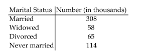 <strong>Solve the problem. The following data represent the marital status of females 18 years and older in a certain U.S. city. Determine the number of females 18 years old and older who are married or widowed.</strong> A) 373,000 B) 366,000 C) 308,000 D) 431,000