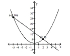 The graph of two equations along with the points of intersection are given. Substitute the points of intersection into the systems of equations. Are the points of intersection solutions to the system of equations (Y/N)? - \begin{array} { l } x ^ { 2 } = y - 1 \\ y = - 3 x + 11 \end{array}