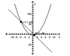 The graph of two equations along with the points of intersection are given. Substitute the points of intersection into the systems of equations. Are the points of intersection solutions to the system of equations (Y/N)? - \begin{array} { l } 2 x ^ { 2 } = y + 5 \\ y = - 10 x + 3 \end{array}