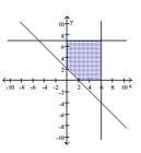 Write a system of linear inequalities that has the given graph. - A) y \geq 0 , x \geq 0 , y \leq 7 , and y + x \geq 2 B) y \geq 0 , x \geq 0 , x \leq 6 , and y + x \geq 2 C) x \leq 6 , y \leq 7 , and y + x \geq 2 D) y \geq 0 , x \geq 0 , x \leq 6 , y \leq 7 , and y + x \geq 2