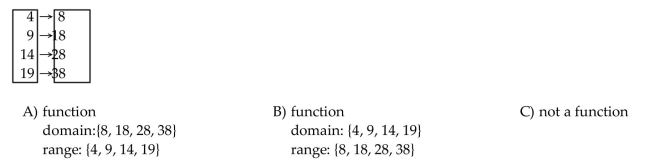 Determine whether the relation represents a function. If it is a function, state the domain and range.