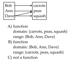 Determine whether the relation represents a function. If it is a function, state the domain and range.