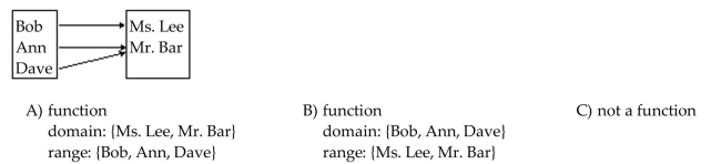 Determine whether the relation represents a function. If it is a function, state the domain and range.