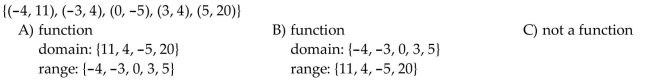 Determine whether the relation represents a function. If it is a function, state the domain and range.