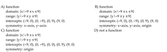 Find and simplify the difference quotient of f, , for the function.