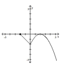 Find and simplify the difference quotient of f, , for the function.