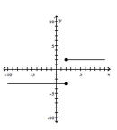 Find and simplify the difference quotient of f, , for the function.