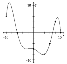 <strong>The graph of a function f is given. Use the graph to answer the question. Use the graph of f given below to find f(10). </strong> A) 12 B) 10 C) 20 D) 0
