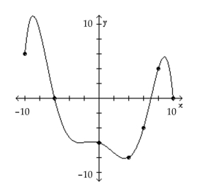 <strong>The graph of a function f is given. Use the graph to answer the question. Is f(8) positive or negative? </strong> A) positive B) negative