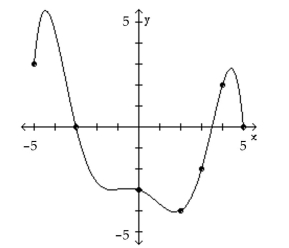 <strong>The graph of a function f is given. Use the graph to answer the question. Is f(3) positive or negative? </strong> A) positive B) negative