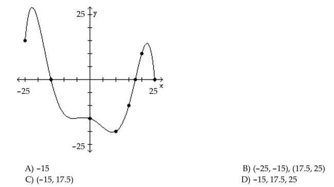 The graph of a function f is given. Use the graph to answer the question. For what numbers x is f(x) = 0?