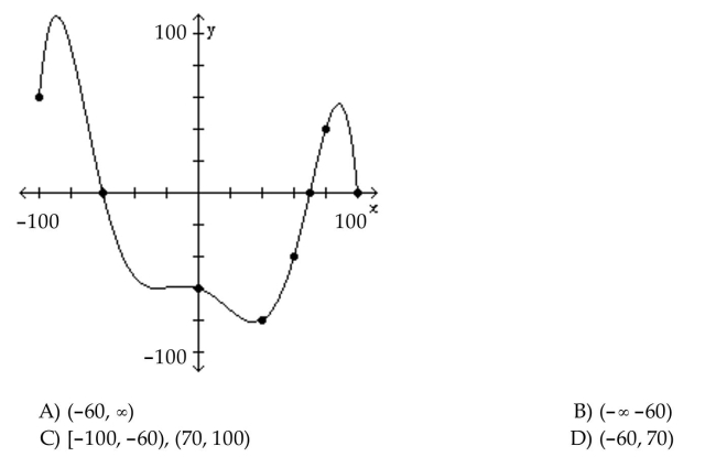 The graph of a function f is given. Use the graph to answer the question. For what numbers x is f(x) > 0?