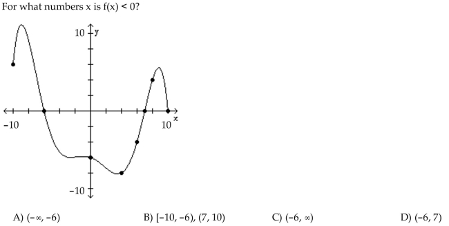 The graph of a function f is given. Use the graph to answer the question.