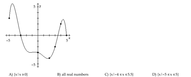The graph of a function f is given. Use the graph to answer the question. What is the domain of f?