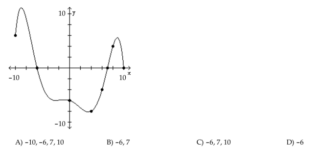 The graph of a function f is given. Use the graph to answer the question. What are the x-intercepts?